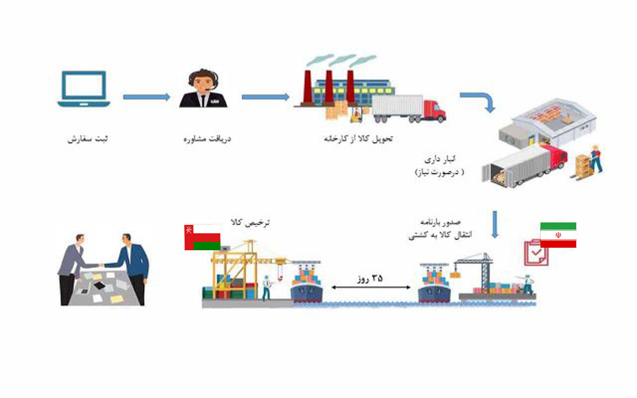 مراحل انجام درخواست باربری دریایی به عمان
